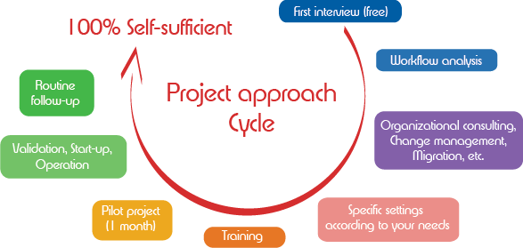 Project approach cycle